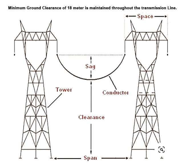 minimum-ground-clearance-transmission-line
